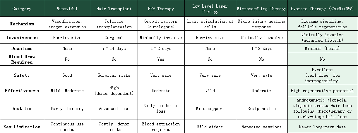 Exosomes vs Other Hair Loss Treatments