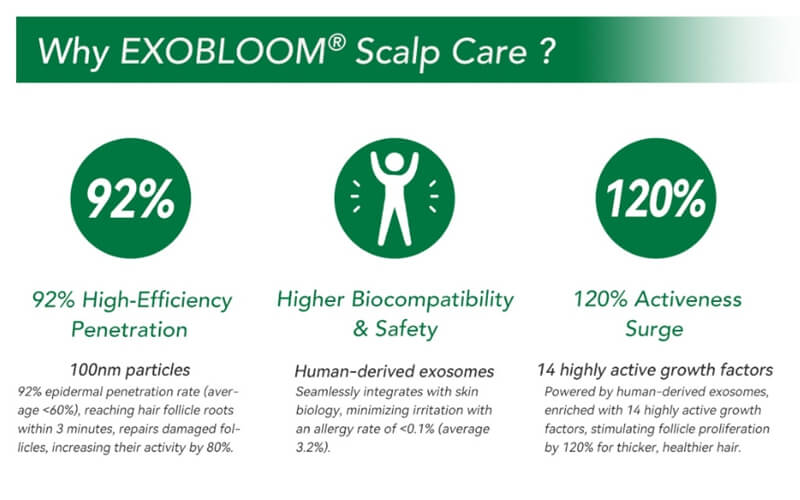 Why Choose EXOBLOOM® Scalp Care Exosomes for Hair Loss